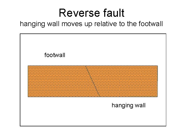 Reverse fault hanging wall moves up relative to the footwall hanging wall 