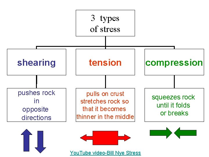 3 types of stress shearing tension compression pushes rock in opposite directions pulls on