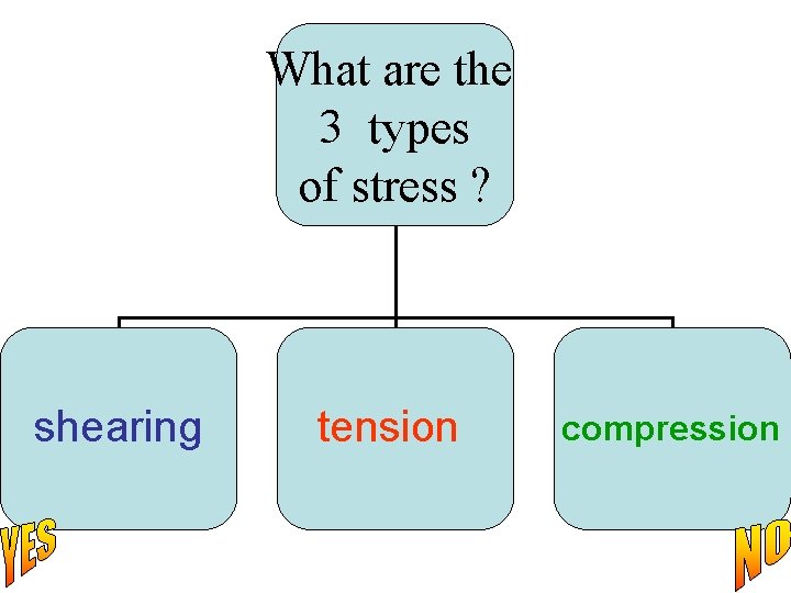 What are the 3 types of stress ? shearing tension compression 