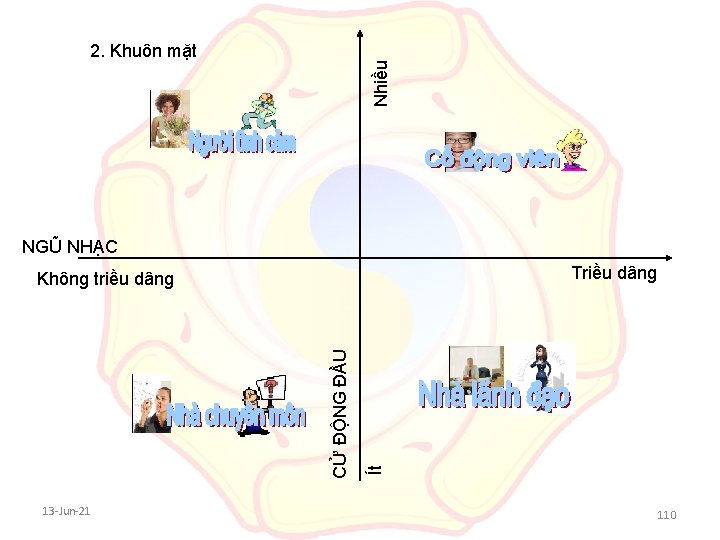 Nhiều 2. Khuôn mặt NGŨ NHẠC Triều dâng 13 -Jun-21 Ít CỬ ĐỘNG ĐẦU