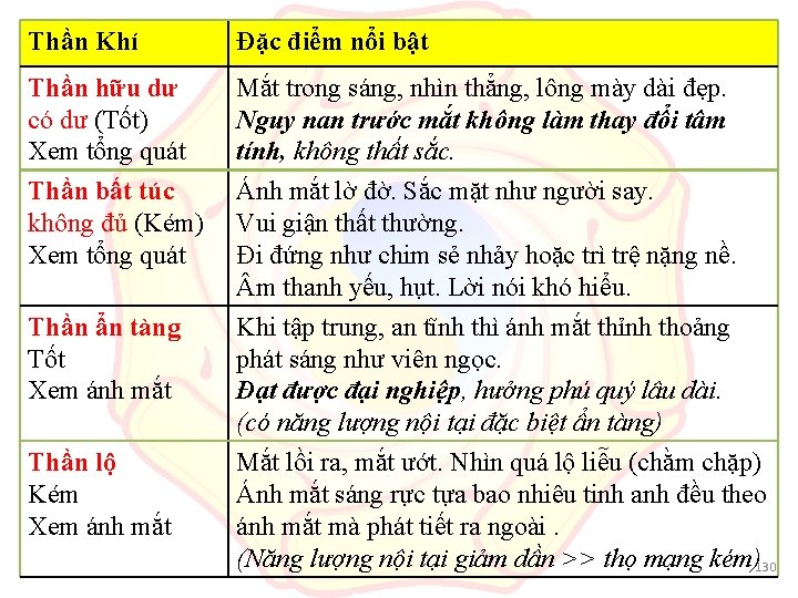 Thần Khí Đặc điểm nổi bật Thần hữu dư có dư (Tốt) Xem tổng