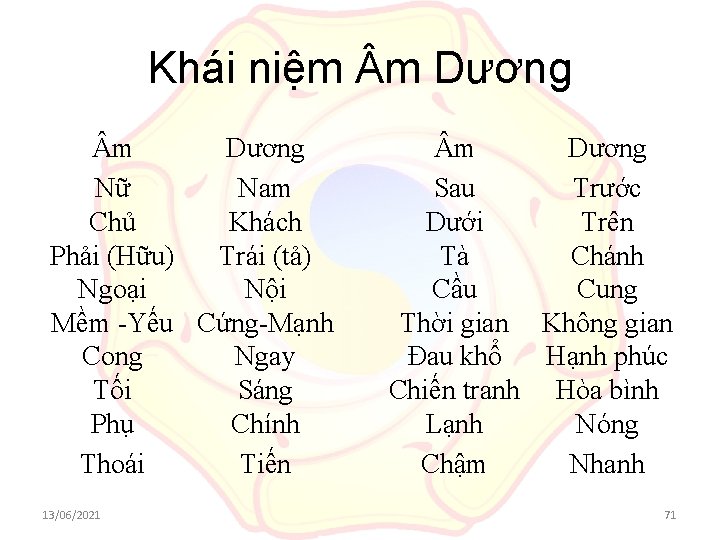 Khái niệm m Dương Nữ Nam Chủ Khách Phải (Hữu) Trái (tả) Ngoại Nội