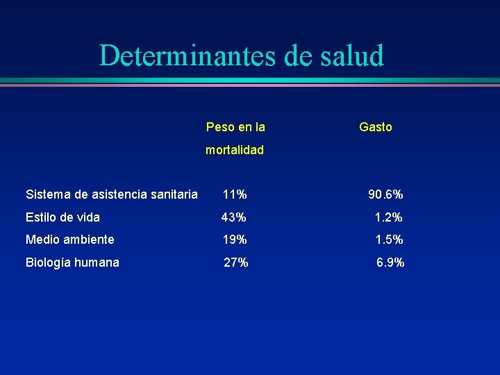 Determinantes de salud Peso en la Gasto mortalidad Sistema de asistencia sanitaria 11% 90. Determinantes de salud Peso en la Gasto mortalidad Sistema de asistencia sanitaria 11% 90.