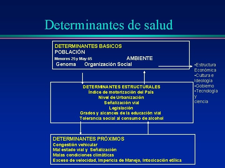 Determinantes de salud DETERMINANTES BASICOS POBLACIÓN AMBIENTE Organización Social Menores 25 y May 65 Determinantes de salud DETERMINANTES BASICOS POBLACIÓN AMBIENTE Organización Social Menores 25 y May 65