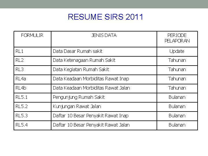 RESUME SIRS 2011 FORMULIR JENIS DATA PERIODE PELAPORAN RL 1 Data Dasar Rumah sakit