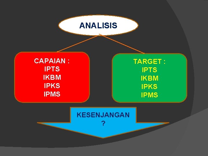 ANALISIS CAPAIAN : IPTS IKBM IPKS IPMS TARGET : IPTS IKBM IPKS IPMS KESENJANGAN