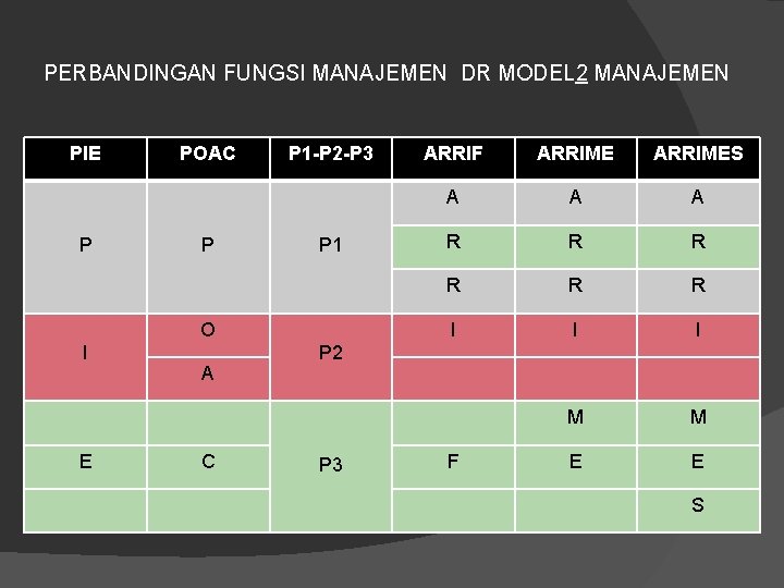 PERBANDINGAN FUNGSI MANAJEMEN DR MODEL 2 MANAJEMEN PIE P POAC P P 1 -P