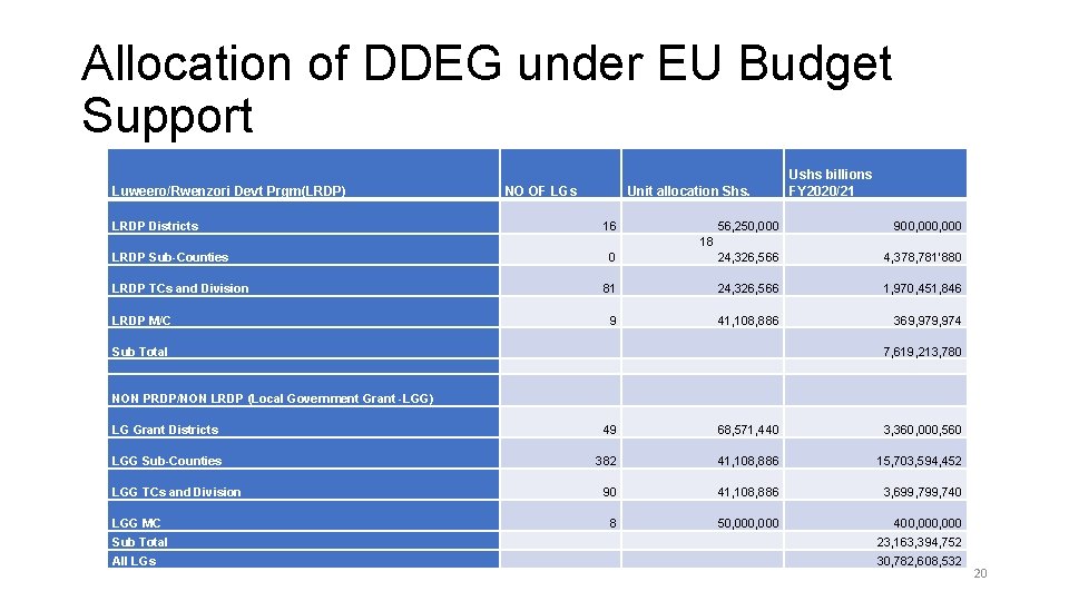 Allocation of DDEG under EU Budget Support Luweero/Rwenzori Devt Prgm(LRDP) LRDP Districts NO OF Allocation of DDEG under EU Budget Support Luweero/Rwenzori Devt Prgm(LRDP) LRDP Districts NO OF