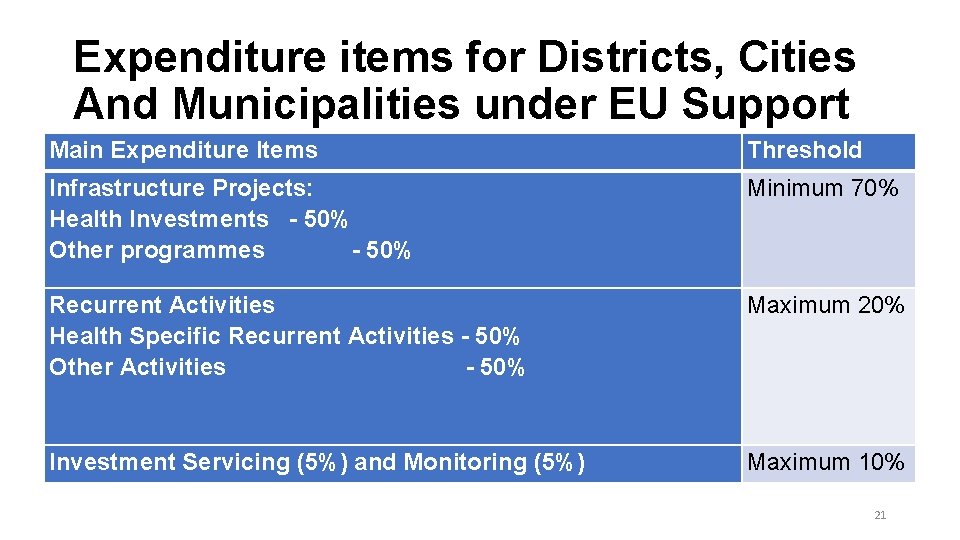 Expenditure items for Districts, Cities And Municipalities under EU Support Main Expenditure Items Threshold Expenditure items for Districts, Cities And Municipalities under EU Support Main Expenditure Items Threshold