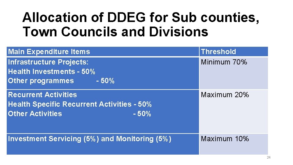 Allocation of DDEG for Sub counties, Town Councils and Divisions Main Expenditure Items Infrastructure Allocation of DDEG for Sub counties, Town Councils and Divisions Main Expenditure Items Infrastructure