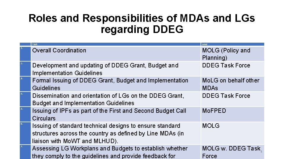 Roles and Responsibilities of MDAs and LGs regarding DDEG Task Lead 1. Overall Coordination Roles and Responsibilities of MDAs and LGs regarding DDEG Task Lead 1. Overall Coordination