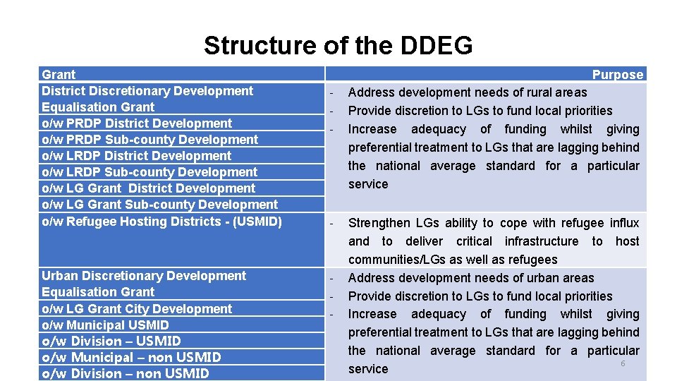 Structure of the DDEG Grant District Discretionary Development Equalisation Grant o/w PRDP District Development Structure of the DDEG Grant District Discretionary Development Equalisation Grant o/w PRDP District Development