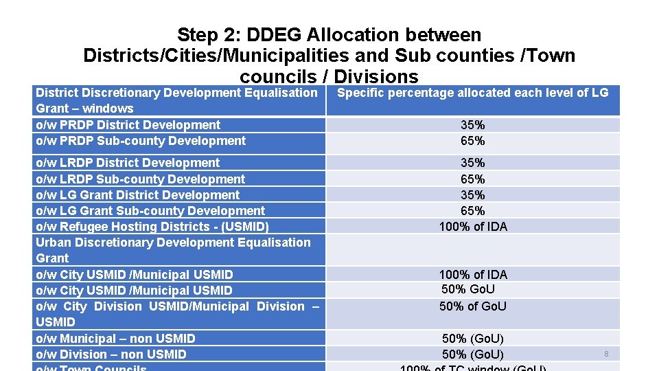 Step 2: DDEG Allocation between Districts/Cities/Municipalities and Sub counties /Town councils / Divisions District Step 2: DDEG Allocation between Districts/Cities/Municipalities and Sub counties /Town councils / Divisions District