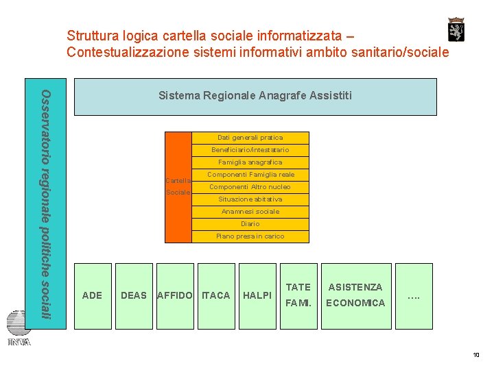 Struttura logica cartella sociale informatizzata – Contestualizzazione sistemi informativi ambito sanitario/sociale Osservatorio regionale politiche