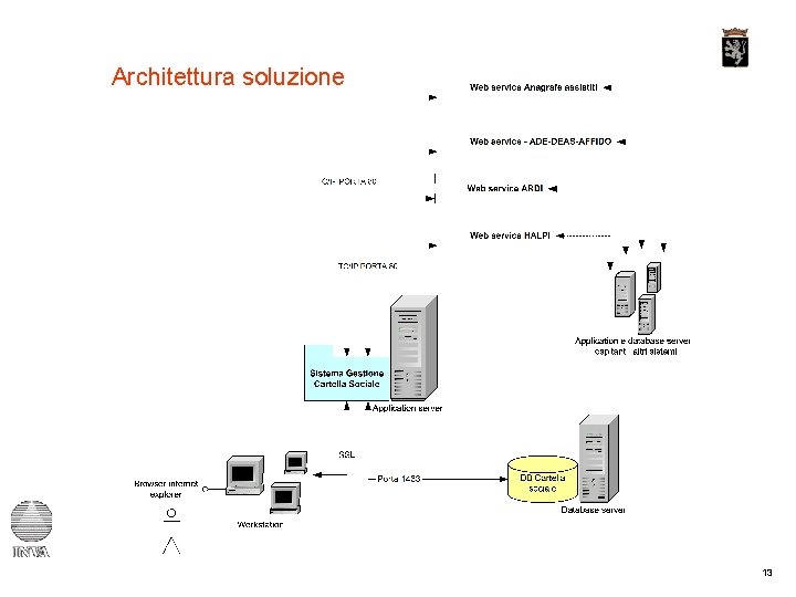 Architettura soluzione 13 