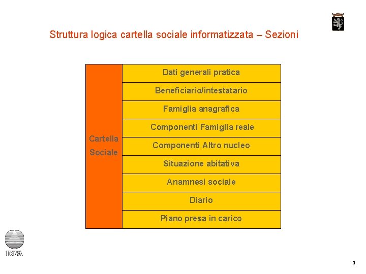 Struttura logica cartella sociale informatizzata – Sezioni Dati generali pratica Beneficiario/intestatario Famiglia anagrafica Componenti