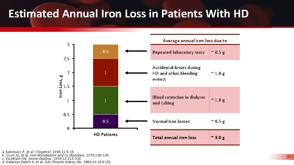 Estimated Annual Iron Loss in Patients With HD Average annual iron loss due to