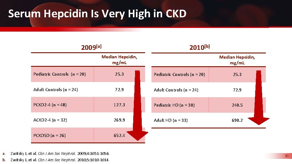 Serum Hepcidin Is Very High in CKD 2009[a] 2010[b] Median Hepcidin, mg/m. L a.