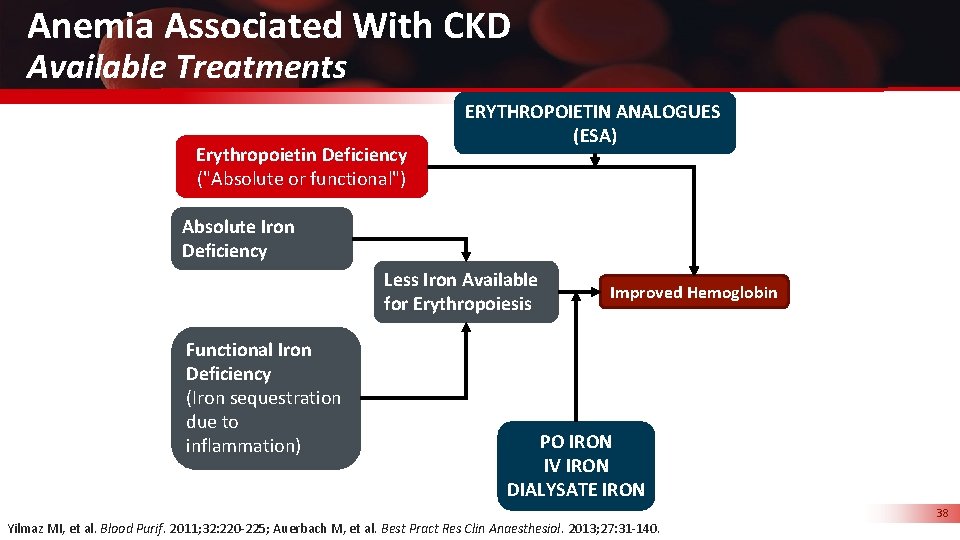 Anemia Associated With CKD Available Treatments Erythropoietin Deficiency ("Absolute or functional") ERYTHROPOIETIN ANALOGUES (ESA)