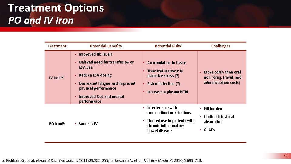 Treatment Options PO and IV Iron Treatment Potential Benefits Potential Risks Challenges • Improved