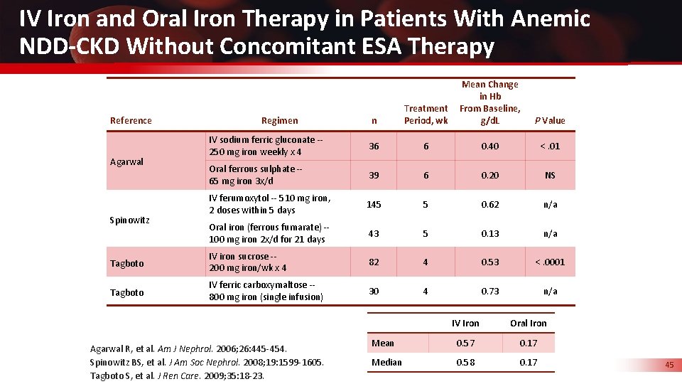 IV Iron and Oral Iron Therapy in Patients With Anemic NDD-CKD Without Concomitant ESA