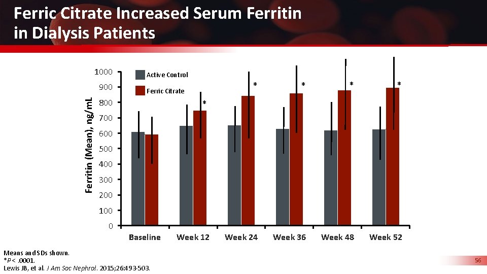 Ferric Citrate Increased Serum Ferritin in Dialysis Patients 1000 Ferritin (Mean), ng/m. L 900