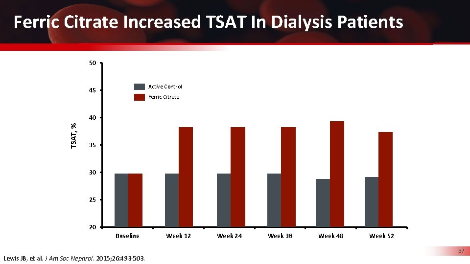 Ferric Citrate Increased TSAT In Dialysis Patients 50 Active Control 45 Ferric Citrate TSAT,