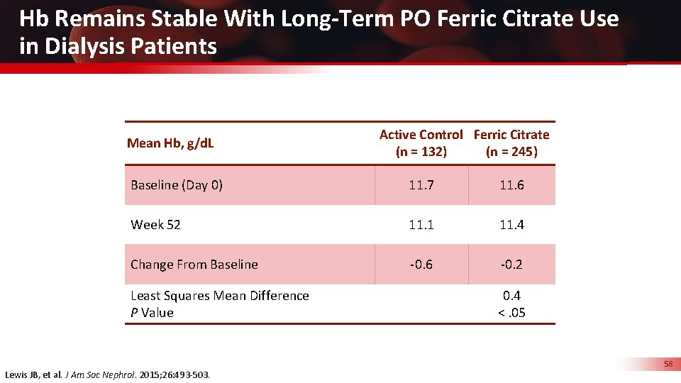 Hb Remains Stable With Long-Term PO Ferric Citrate Use in Dialysis Patients Mean Hb,