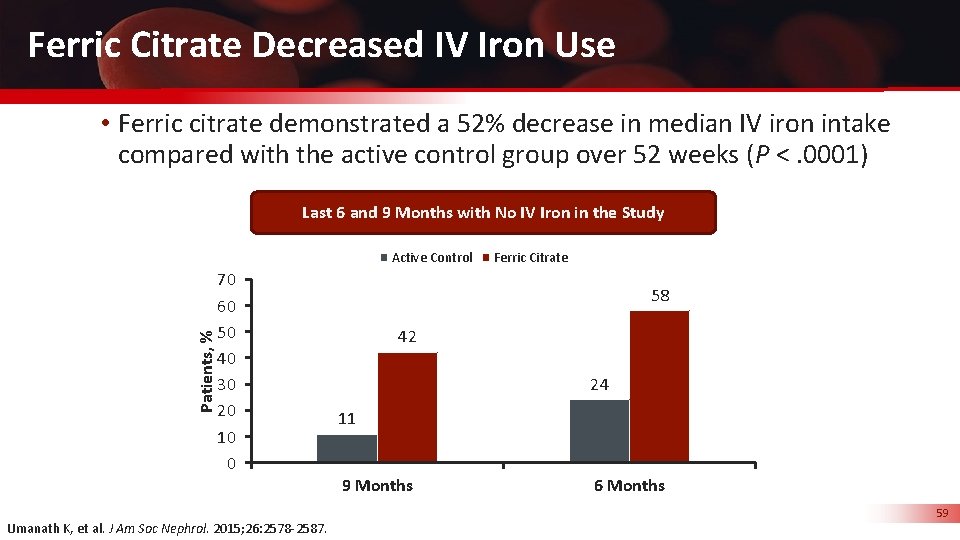 Ferric Citrate Decreased IV Iron Use • Ferric citrate demonstrated a 52% decrease in