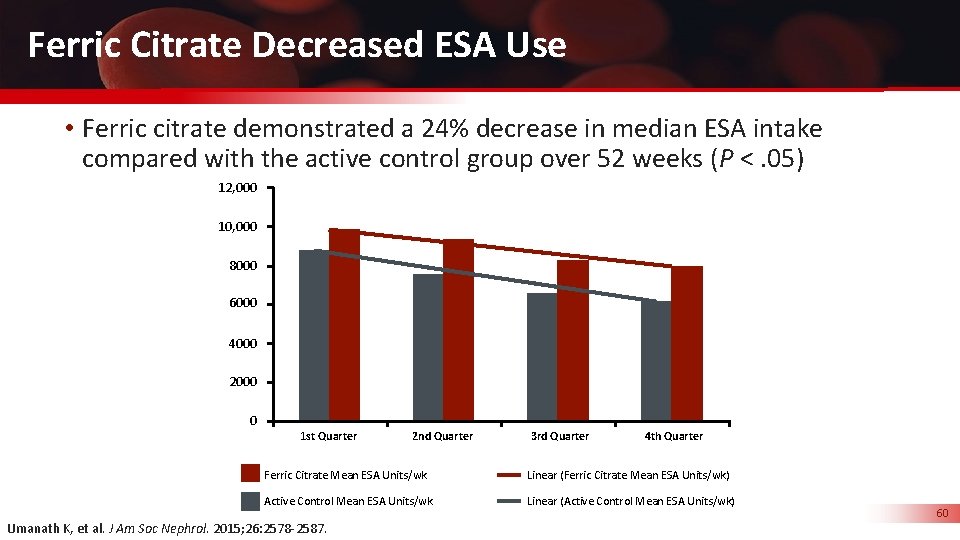 Ferric Citrate Decreased ESA Use • Ferric citrate demonstrated a 24% decrease in median