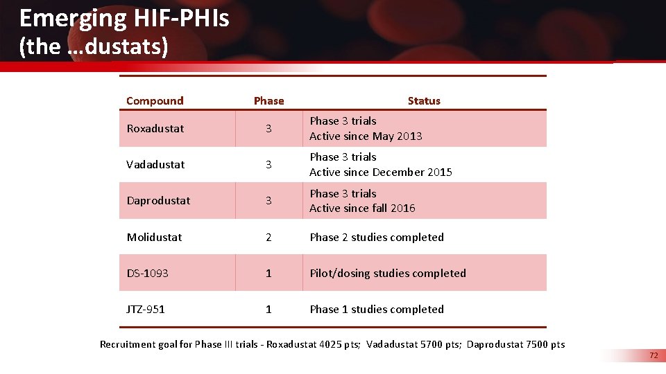 Emerging HIF-PHIs (the …dustats) Compound Phase Status Roxadustat 3 Phase 3 trials Active since
