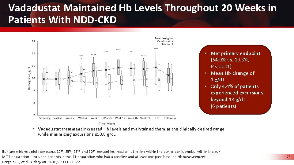 Vadadustat Maintained Hb Levels Throughout 20 Weeks in Patients With NDD-CKD • Met primary