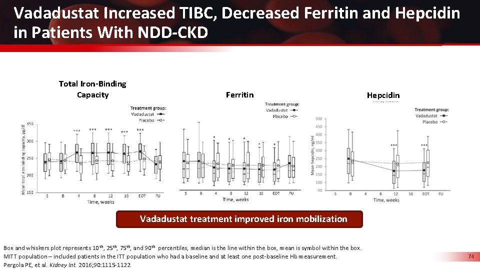 Vadadustat Increased TIBC, Decreased Ferritin and Hepcidin in Patients With NDD-CKD Total Iron-Binding Capacity