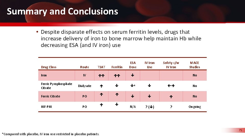 Summary and Conclusions • Despite disparate effects on serum ferritin levels, drugs that increase