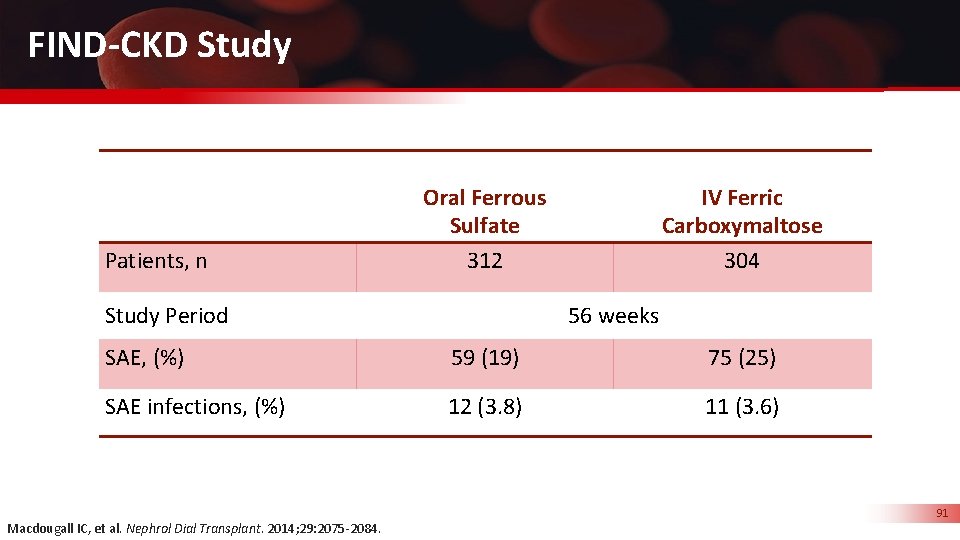 FIND-CKD Study Patients, n Oral Ferrous Sulfate 312 Study Period IV Ferric Carboxymaltose 304