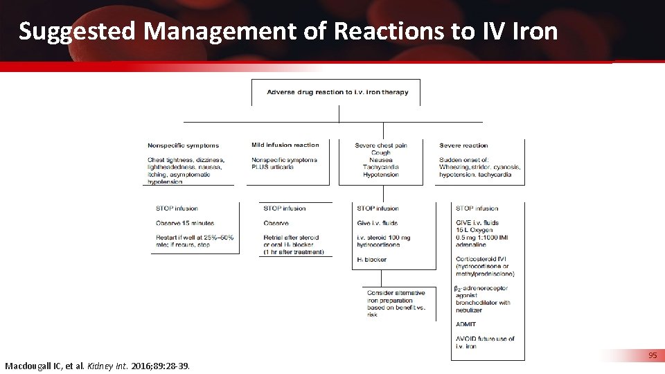 Suggested Management of Reactions to IV Iron 95 Macdougall IC, et al. Kidney Int.