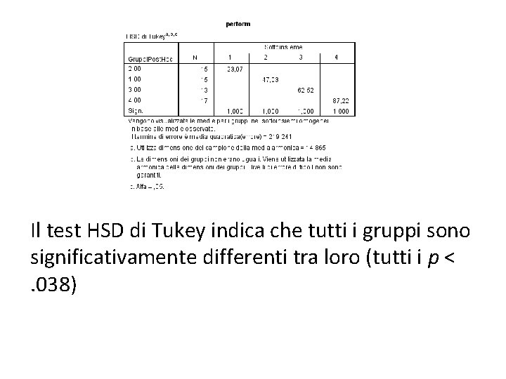 Il test HSD di Tukey indica che tutti i gruppi sono significativamente differenti tra