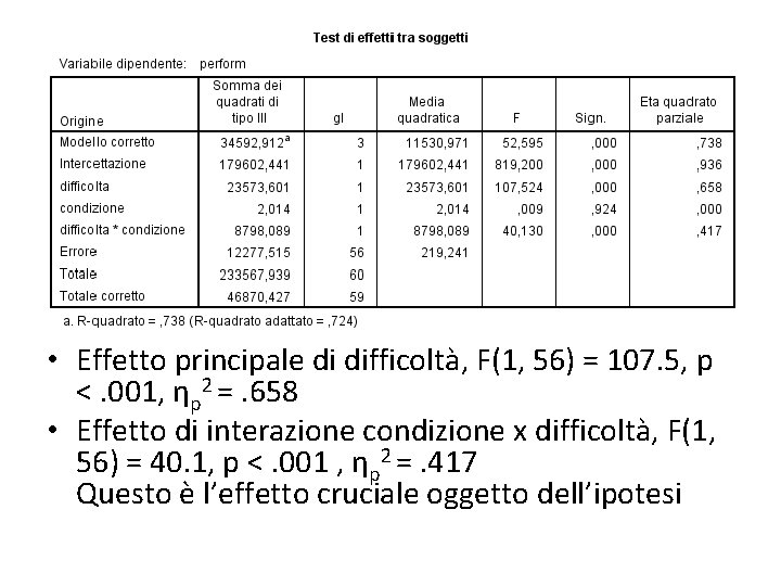  • Effetto principale di difficoltà, F(1, 56) = 107. 5, p <. 001,