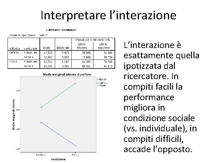 Interpretare l’interazione L’interazione è esattamente quella ipotizzata dal ricercatore. In compiti facili la performance