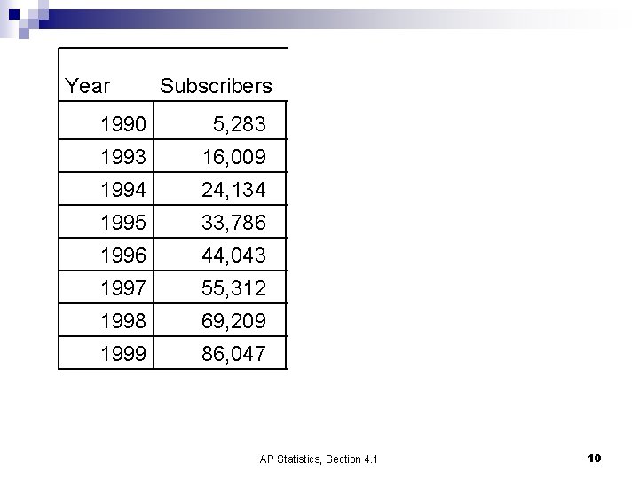 Year Subscribers Ratios Log(Sub) 1990 5, 283 3. 722880611 1993 16, 009 4. 204364205 Year Subscribers Ratios Log(Sub) 1990 5, 283 3. 722880611 1993 16, 009 4. 204364205