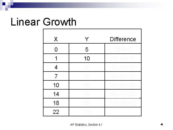 Linear Growth X Y Difference 0 5 10 -5=5 1 10 25 -10=15 4 Linear Growth X Y Difference 0 5 10 -5=5 1 10 25 -10=15 4