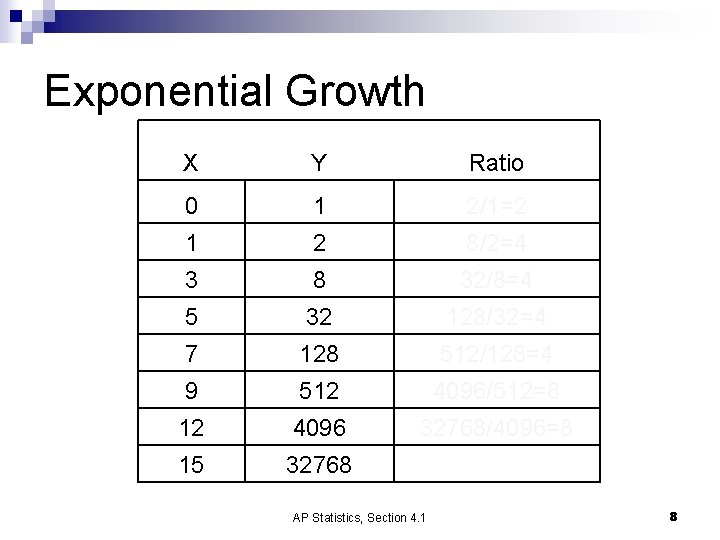Exponential Growth X Y Ratio 0 1 2/1=2 1 2 8/2=4 3 8 32/8=4 Exponential Growth X Y Ratio 0 1 2/1=2 1 2 8/2=4 3 8 32/8=4