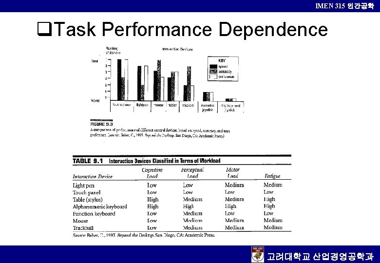 IMEN 315 인간공학 q. Task Performance Dependence 고려대학교 산업경영공학과 