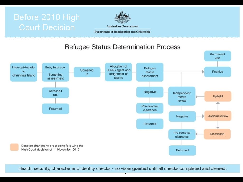 Before 2010 High Court Decision • Insert IMMI flowchart HERE! 