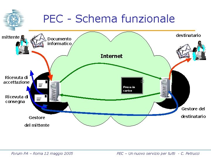PEC - Schema funzionale mittente destinatario Documento informatico Internet Ricevuta di accettazione � Presa