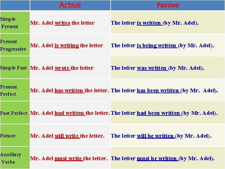 Active Simple Present . Mr. Adel writes the letter Passive The letter is written