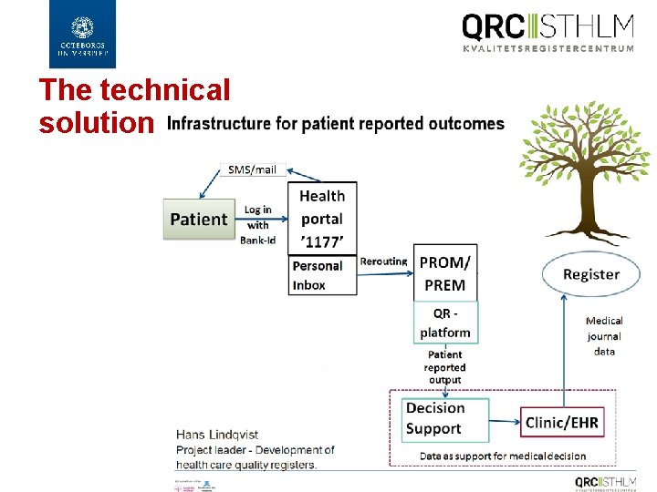 The technical solution 