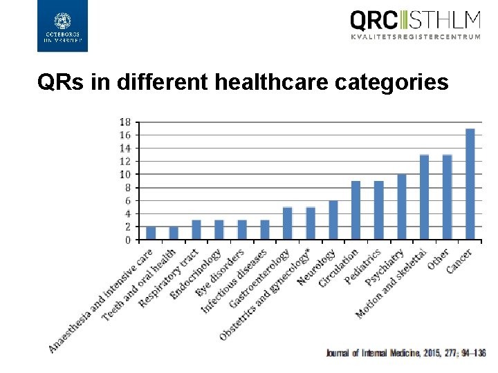 QRs in different healthcare categories 