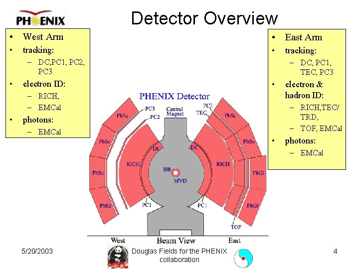Detector Overview • West Arm • East Arm • • tracking: – DC, PC
