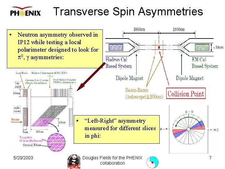 Transverse Spin Asymmetries • Neutron asymmetry observed in IP 12 while testing a local